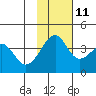 St. Catherine Cove tide chart for Monday, November 11, 2024