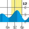 St. Catherine Cove tide chart for Tuesday, November 12, 2024