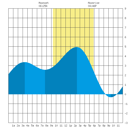 St. Catherine Cove tide chart for Wednesday, November 13, 2024
