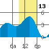 St. Catherine Cove tide chart for Wednesday, November 13, 2024