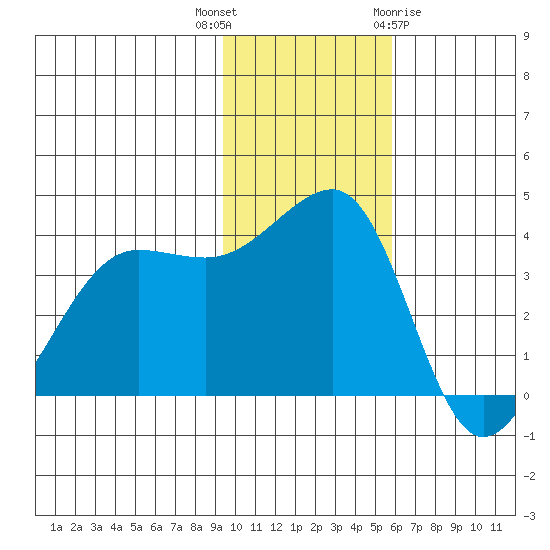 St. Catherine Cove tide chart for Thursday, November 14, 2024