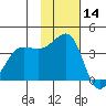 St. Catherine Cove tide chart for Thursday, November 14, 2024