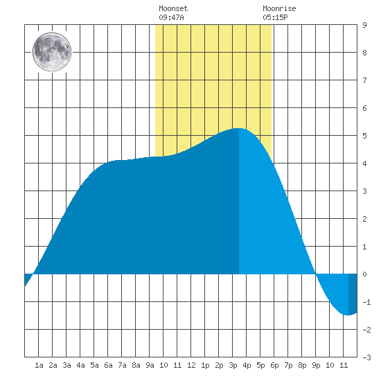 St. Catherine Cove tide chart for Friday, November 15, 2024