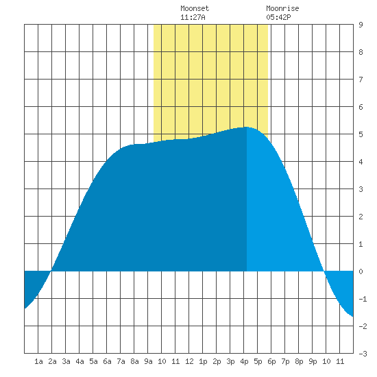 St. Catherine Cove tide chart for Saturday, November 16, 2024