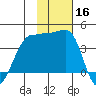 St. Catherine Cove tide chart for Saturday, November 16, 2024
