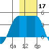 St. Catherine Cove tide chart for Sunday, November 17, 2024