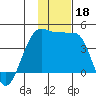 St. Catherine Cove tide chart for Monday, November 18, 2024