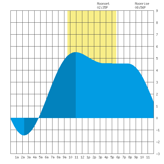 St. Catherine Cove tide chart for Tuesday, November 19, 2024