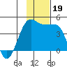 St. Catherine Cove tide chart for Tuesday, November 19, 2024
