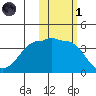 St. Catherine Cove tide chart for Friday, November 1, 2024