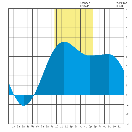 St. Catherine Cove tide chart for Wednesday, November 20, 2024