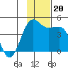 St. Catherine Cove tide chart for Wednesday, November 20, 2024
