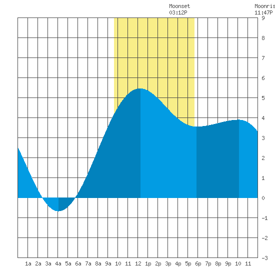 St. Catherine Cove tide chart for Thursday, November 21, 2024