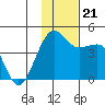 St. Catherine Cove tide chart for Thursday, November 21, 2024