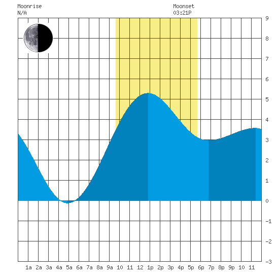 St. Catherine Cove tide chart for Friday, November 22, 2024