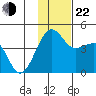 St. Catherine Cove tide chart for Friday, November 22, 2024