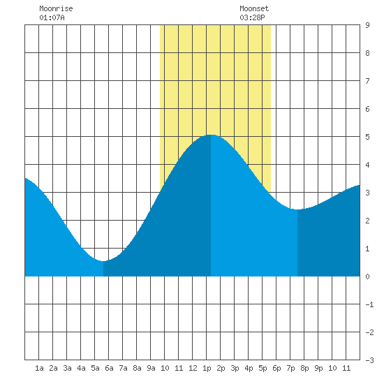 St. Catherine Cove tide chart for Saturday, November 23, 2024
