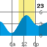 St. Catherine Cove tide chart for Saturday, November 23, 2024