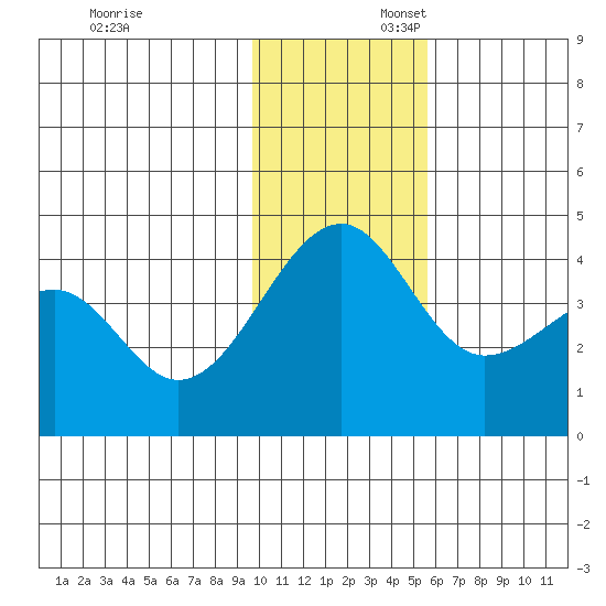 St. Catherine Cove tide chart for Sunday, November 24, 2024
