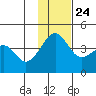 St. Catherine Cove tide chart for Sunday, November 24, 2024