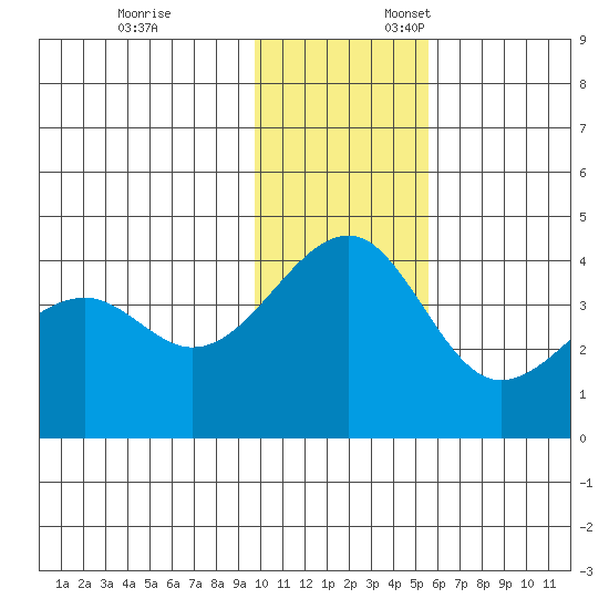 St. Catherine Cove tide chart for Monday, November 25, 2024