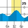 St. Catherine Cove tide chart for Monday, November 25, 2024