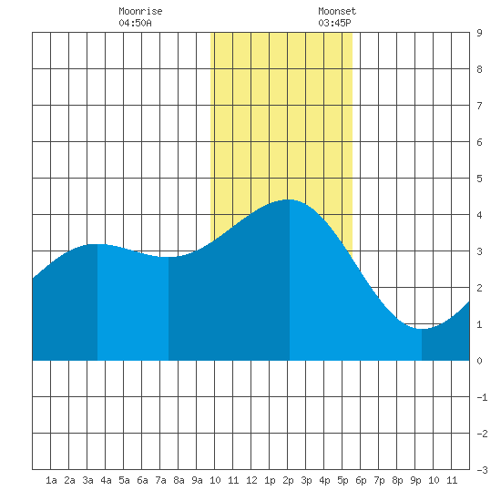 St. Catherine Cove tide chart for Tuesday, November 26, 2024