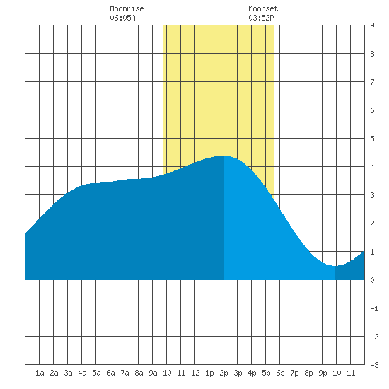 St. Catherine Cove tide chart for Wednesday, November 27, 2024
