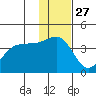 St. Catherine Cove tide chart for Wednesday, November 27, 2024