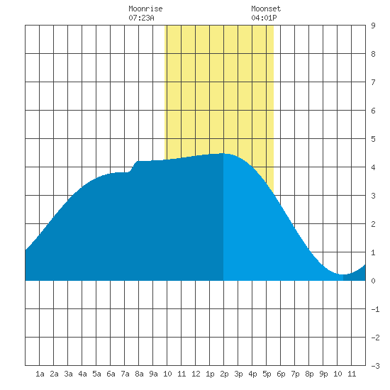 St. Catherine Cove tide chart for Thursday, November 28, 2024