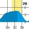 St. Catherine Cove tide chart for Thursday, November 28, 2024