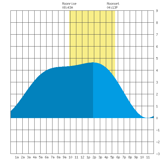 St. Catherine Cove tide chart for Friday, November 29, 2024