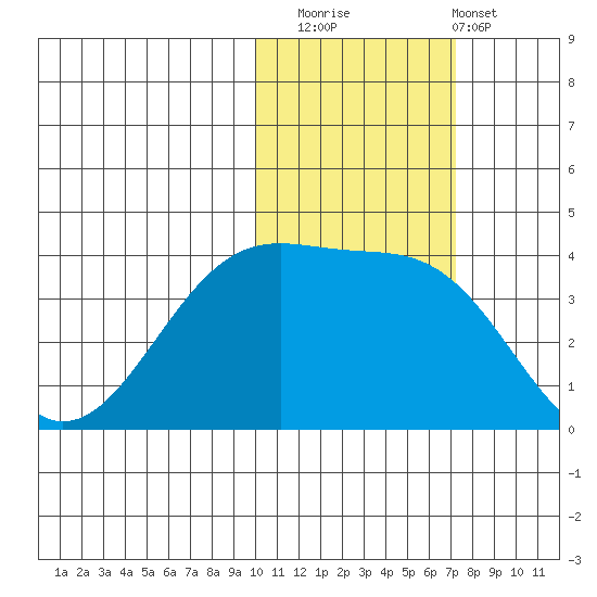 St. Catherine Cove tide chart for Saturday, November 2, 2024