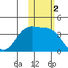 St. Catherine Cove tide chart for Saturday, November 2, 2024