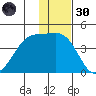 St. Catherine Cove tide chart for Saturday, November 30, 2024