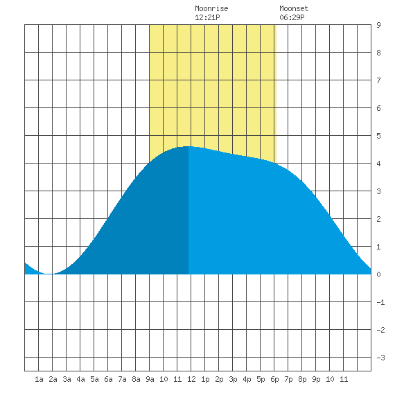 St. Catherine Cove tide chart for Sunday, November 3, 2024