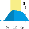 St. Catherine Cove tide chart for Sunday, November 3, 2024
