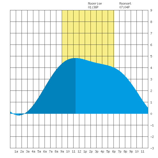 St. Catherine Cove tide chart for Monday, November 4, 2024