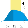 St. Catherine Cove tide chart for Monday, November 4, 2024