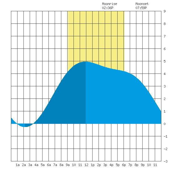 St. Catherine Cove tide chart for Tuesday, November 5, 2024