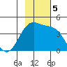 St. Catherine Cove tide chart for Tuesday, November 5, 2024