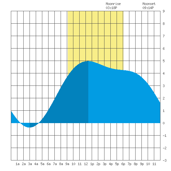 St. Catherine Cove tide chart for Wednesday, November 6, 2024