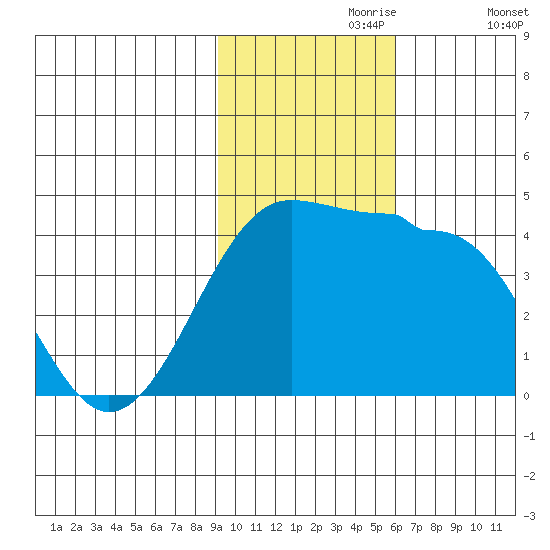 St. Catherine Cove tide chart for Thursday, November 7, 2024