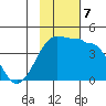 St. Catherine Cove tide chart for Thursday, November 7, 2024