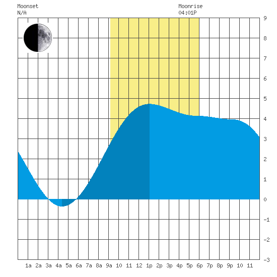 St. Catherine Cove tide chart for Friday, November 8, 2024