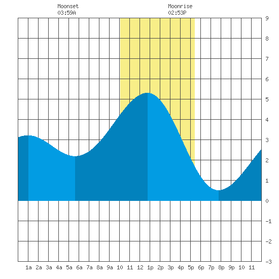 St. Catherine Cove tide chart for Tuesday, December 10, 2024