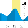 St. Catherine Cove tide chart for Tuesday, December 10, 2024
