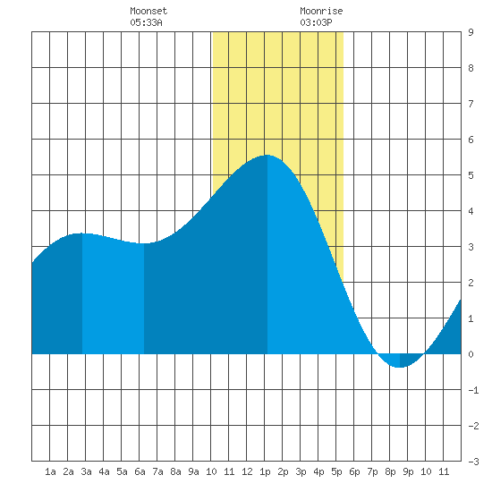 St. Catherine Cove tide chart for Wednesday, December 11, 2024
