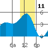 St. Catherine Cove tide chart for Wednesday, December 11, 2024