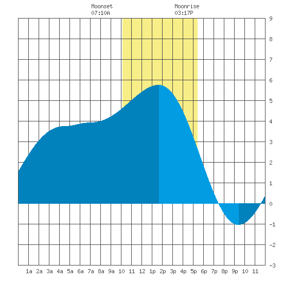 St. Catherine Cove tide chart for Thursday, December 12, 2024